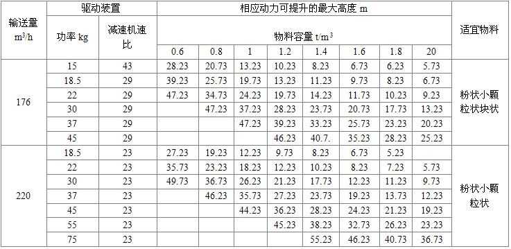 NE200型板鏈?zhǔn)教嵘龣C(jī)驅(qū)動(dòng)裝置及*大提升高度